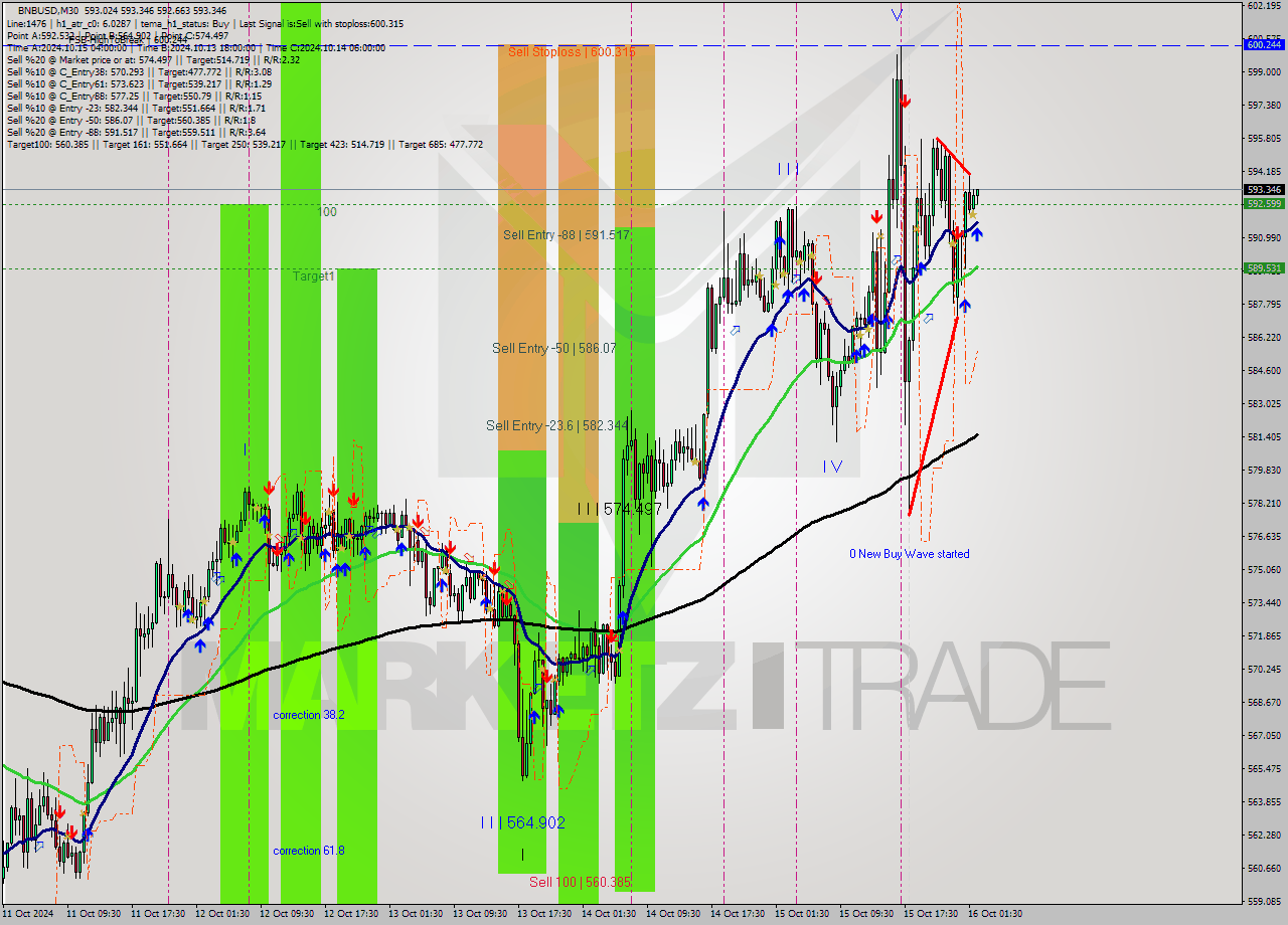 BNBUSD M30 Signal