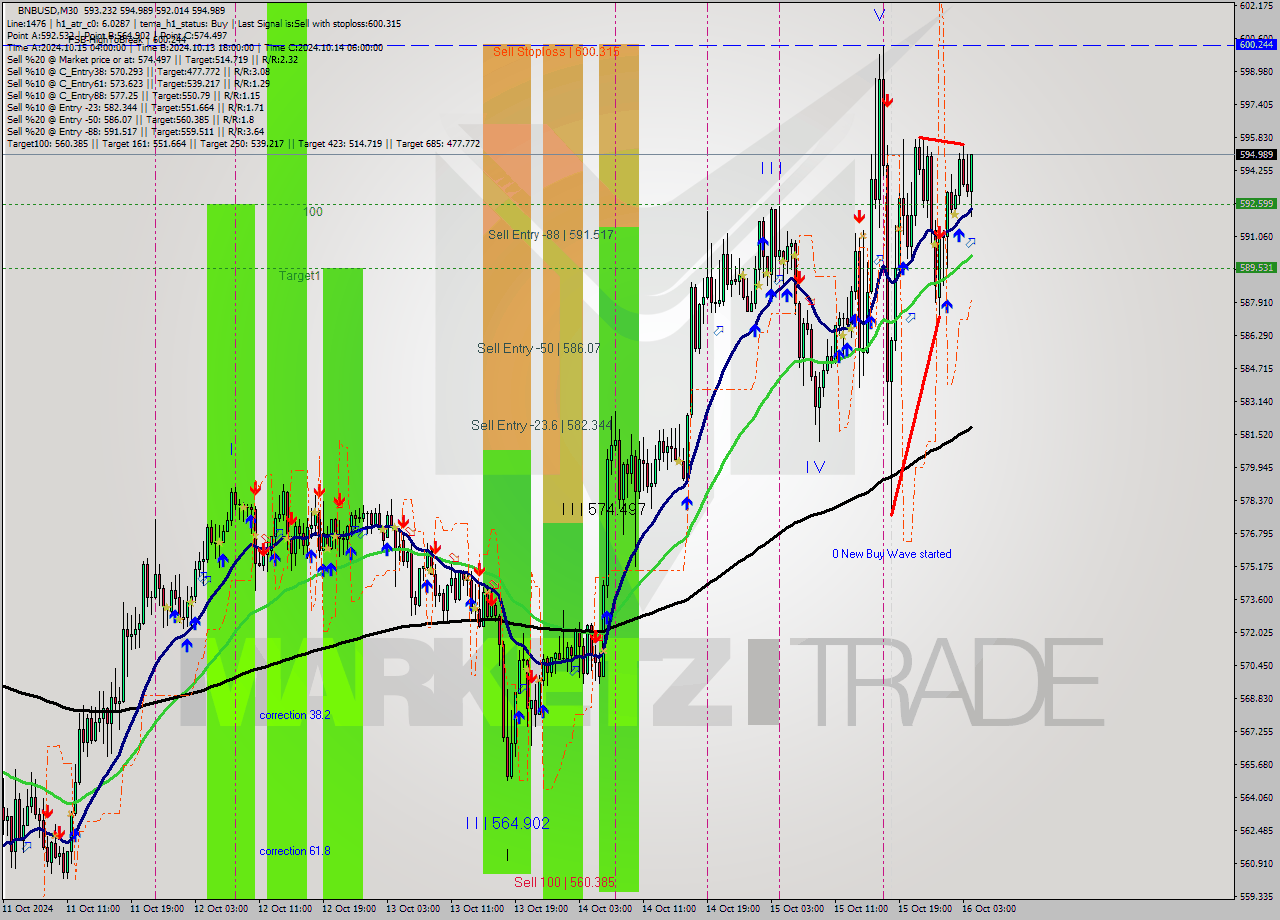 BNBUSD M30 Signal
