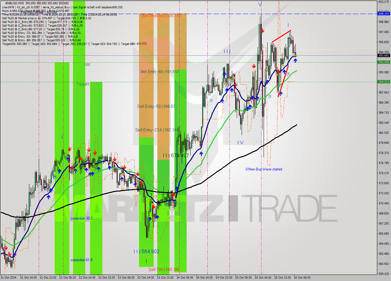 BNBUSD M30 Signal
