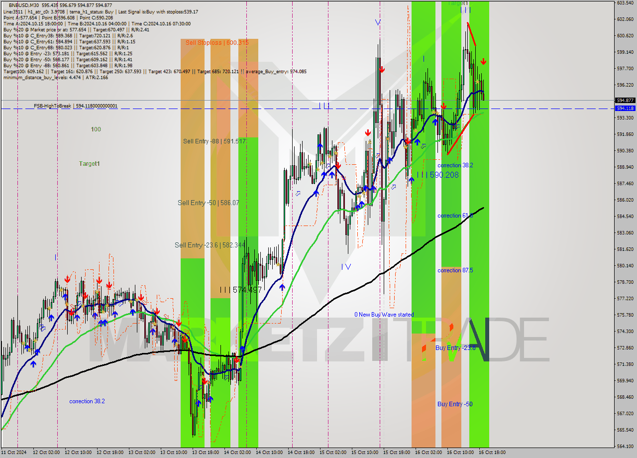 BNBUSD M30 Signal