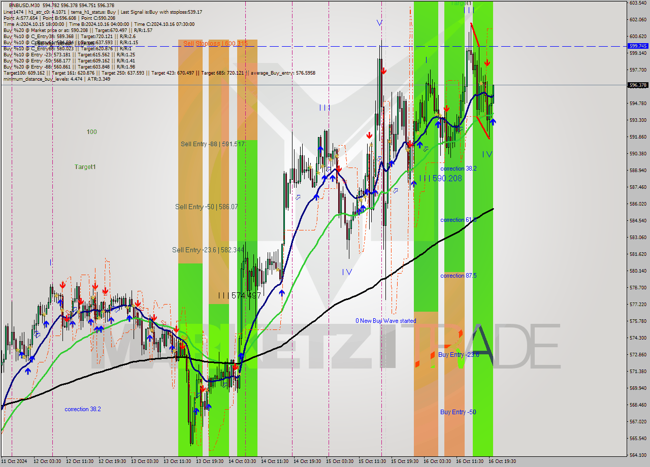 BNBUSD M30 Signal