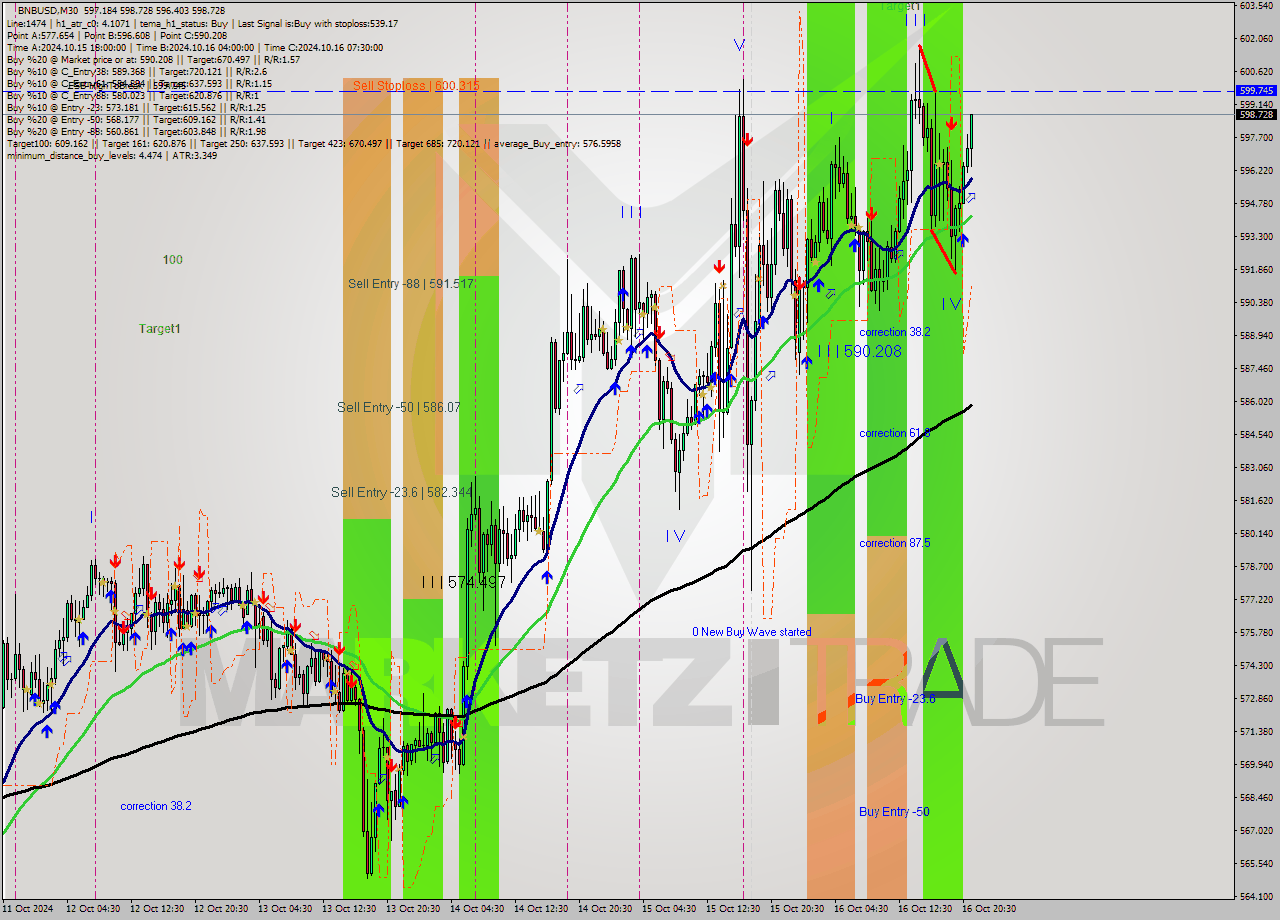 BNBUSD M30 Signal
