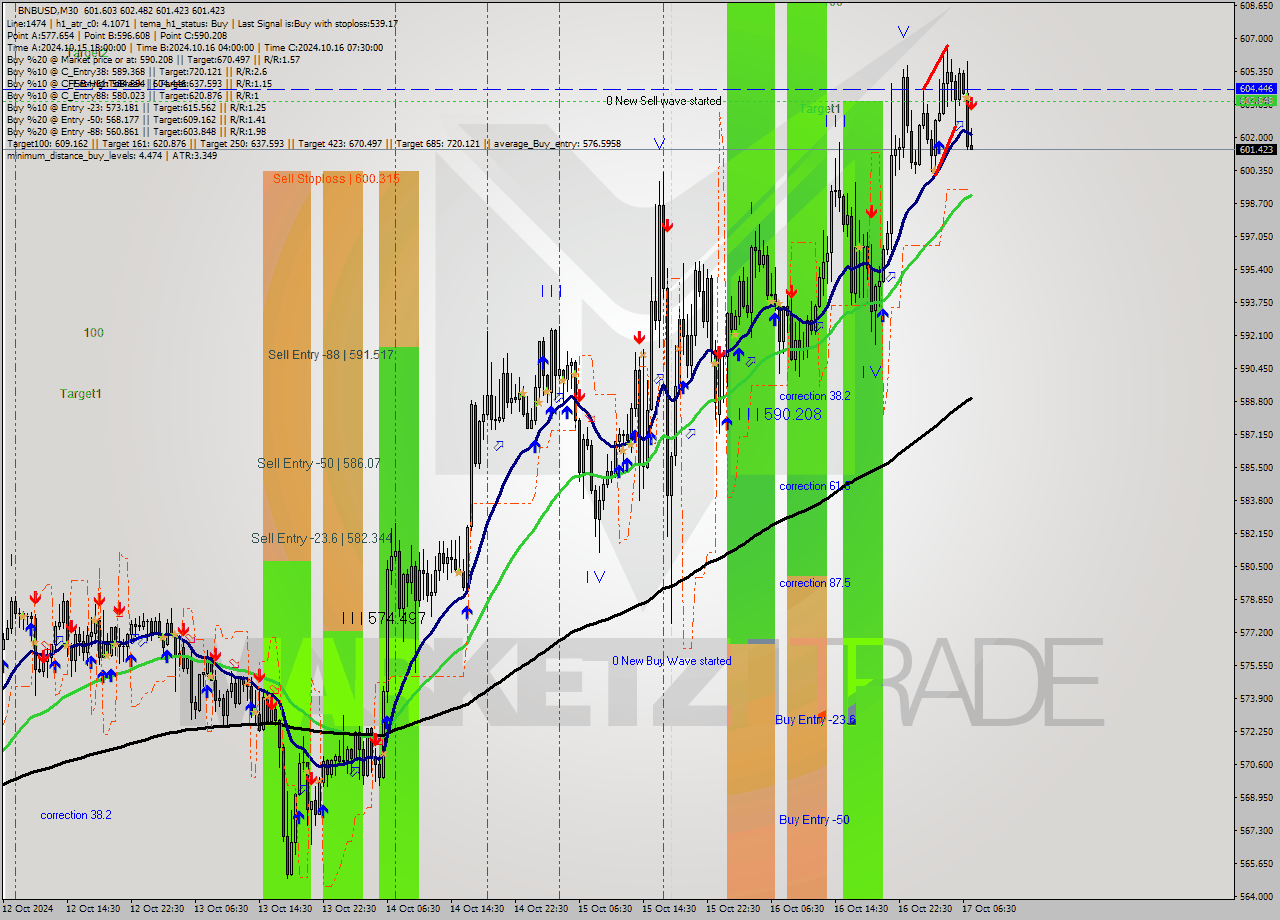 BNBUSD M30 Signal