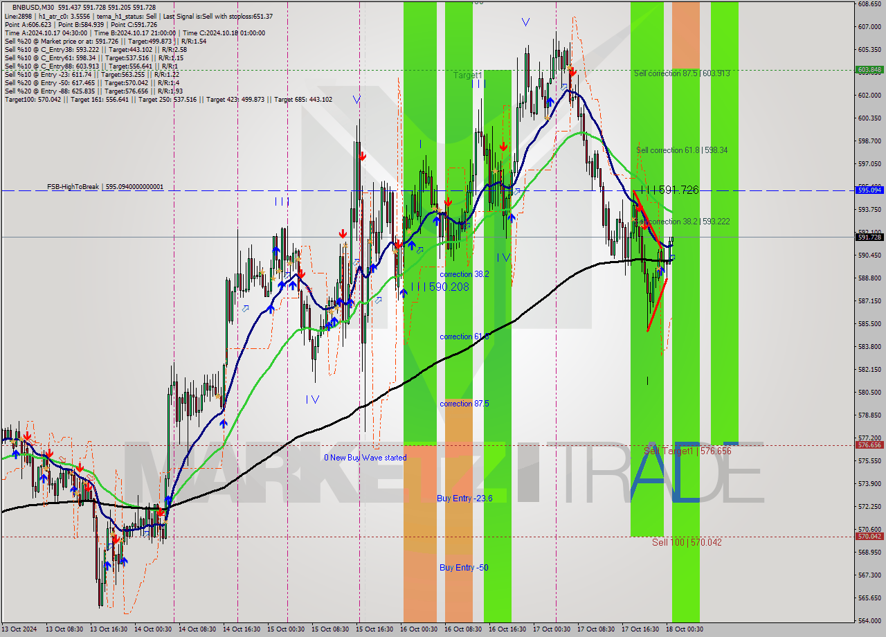 BNBUSD M30 Signal