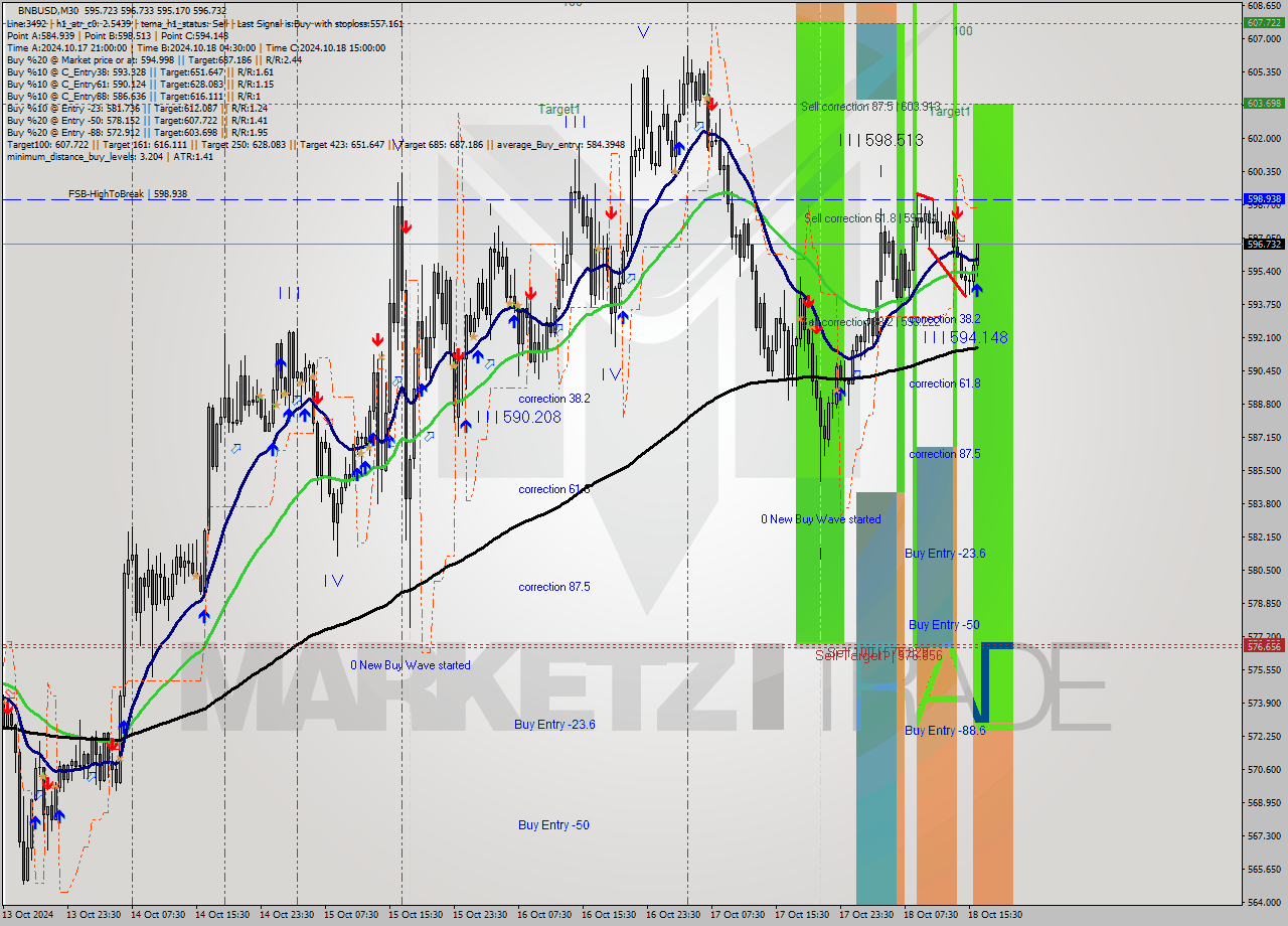 BNBUSD M30 Signal