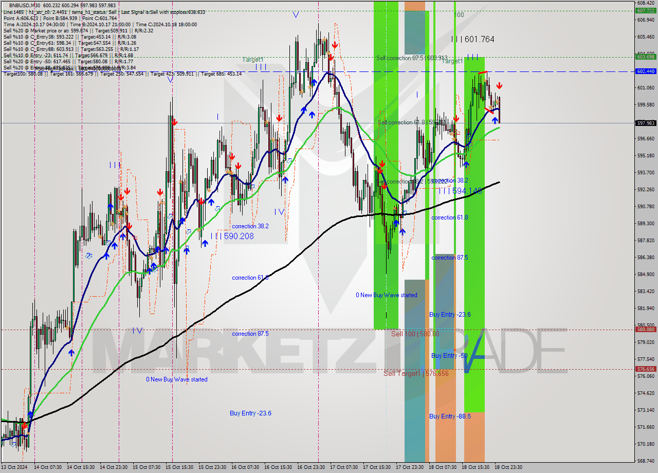 BNBUSD M30 Signal