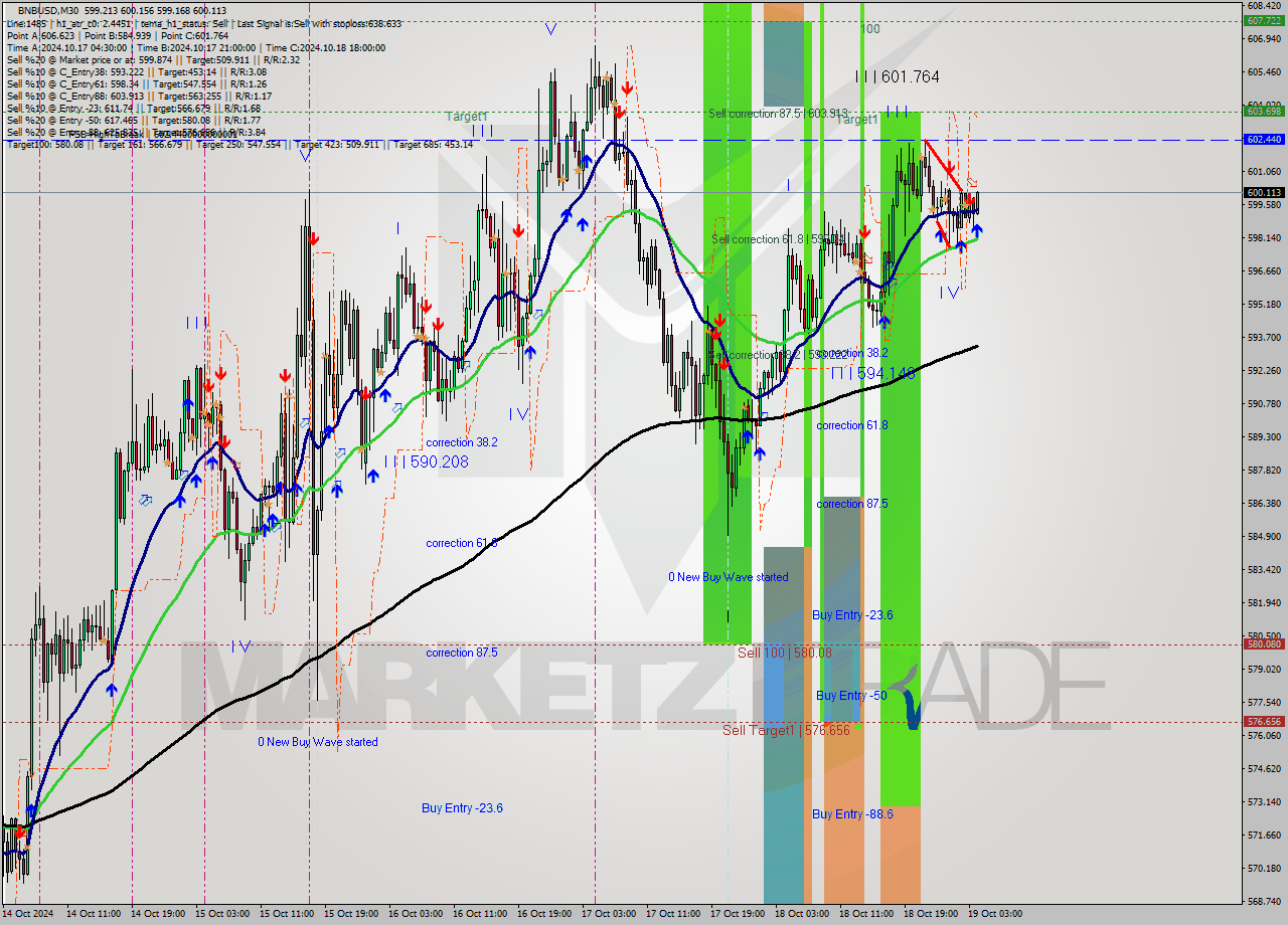 BNBUSD M30 Signal