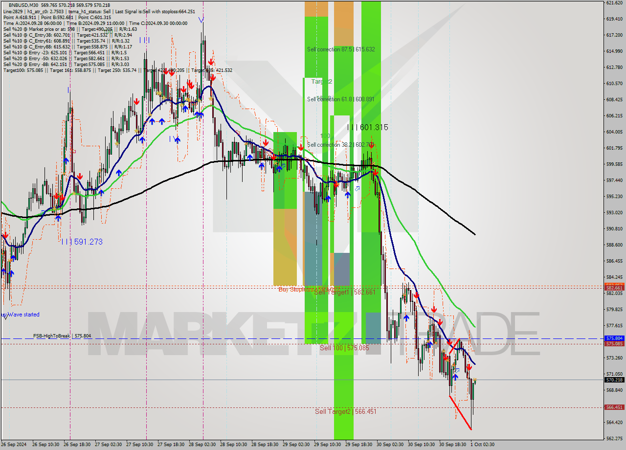 BNBUSD M30 Analysis BNBUSD M30 Signal