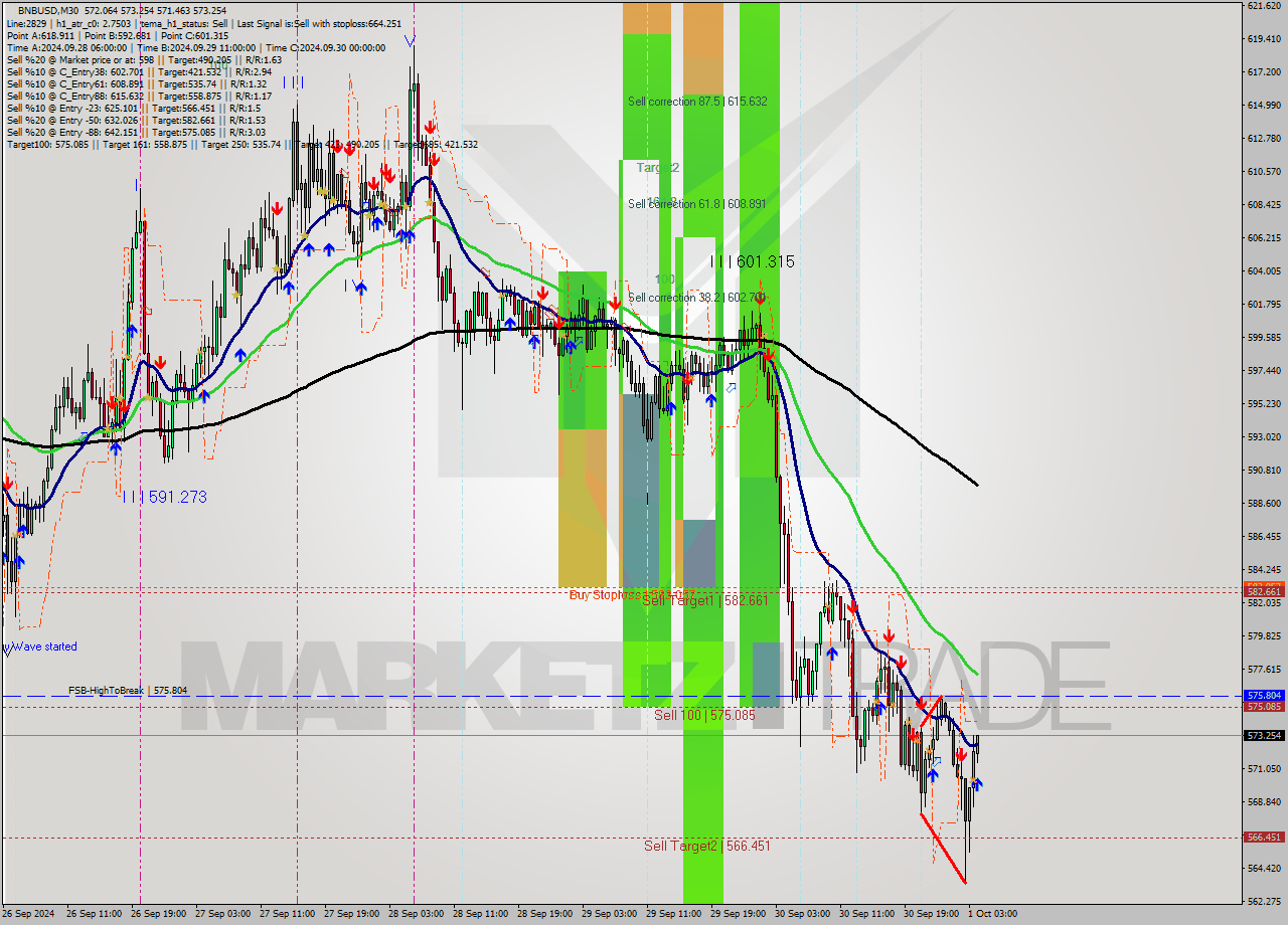 BNBUSD M30 Analysis BNBUSD M30 Signal