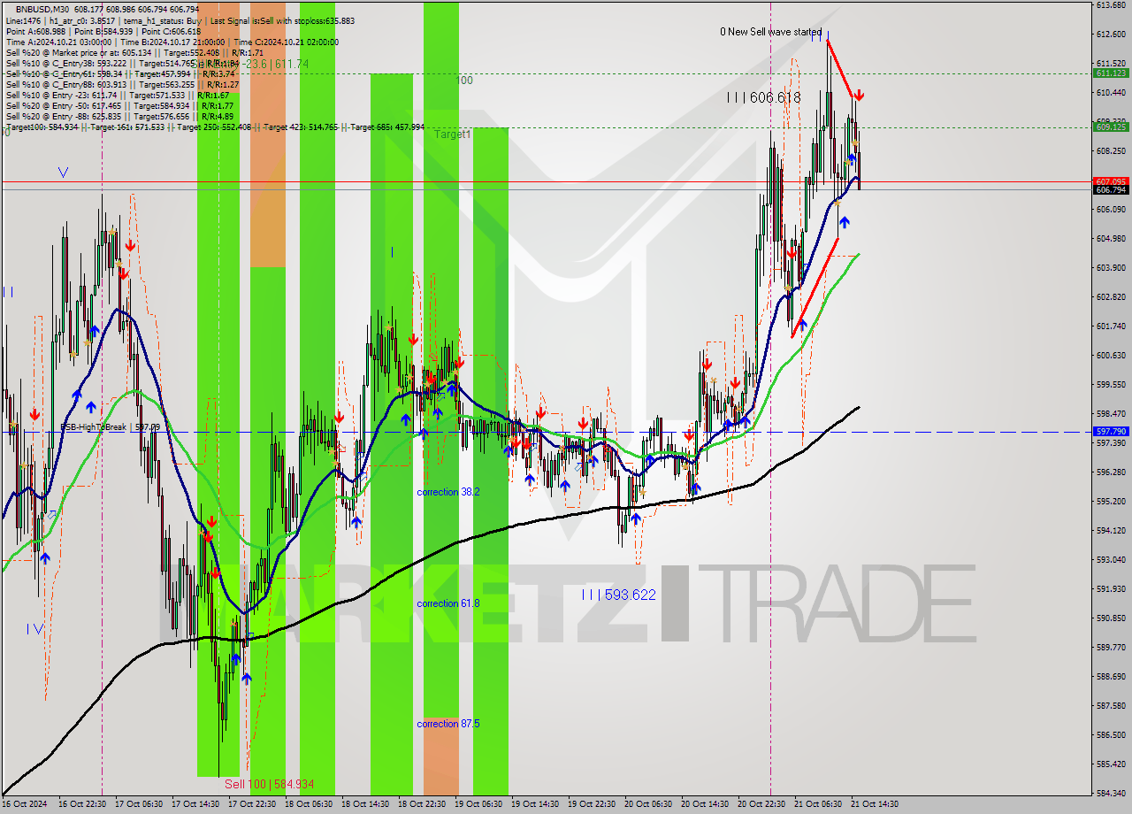 BNBUSD M30 Signal