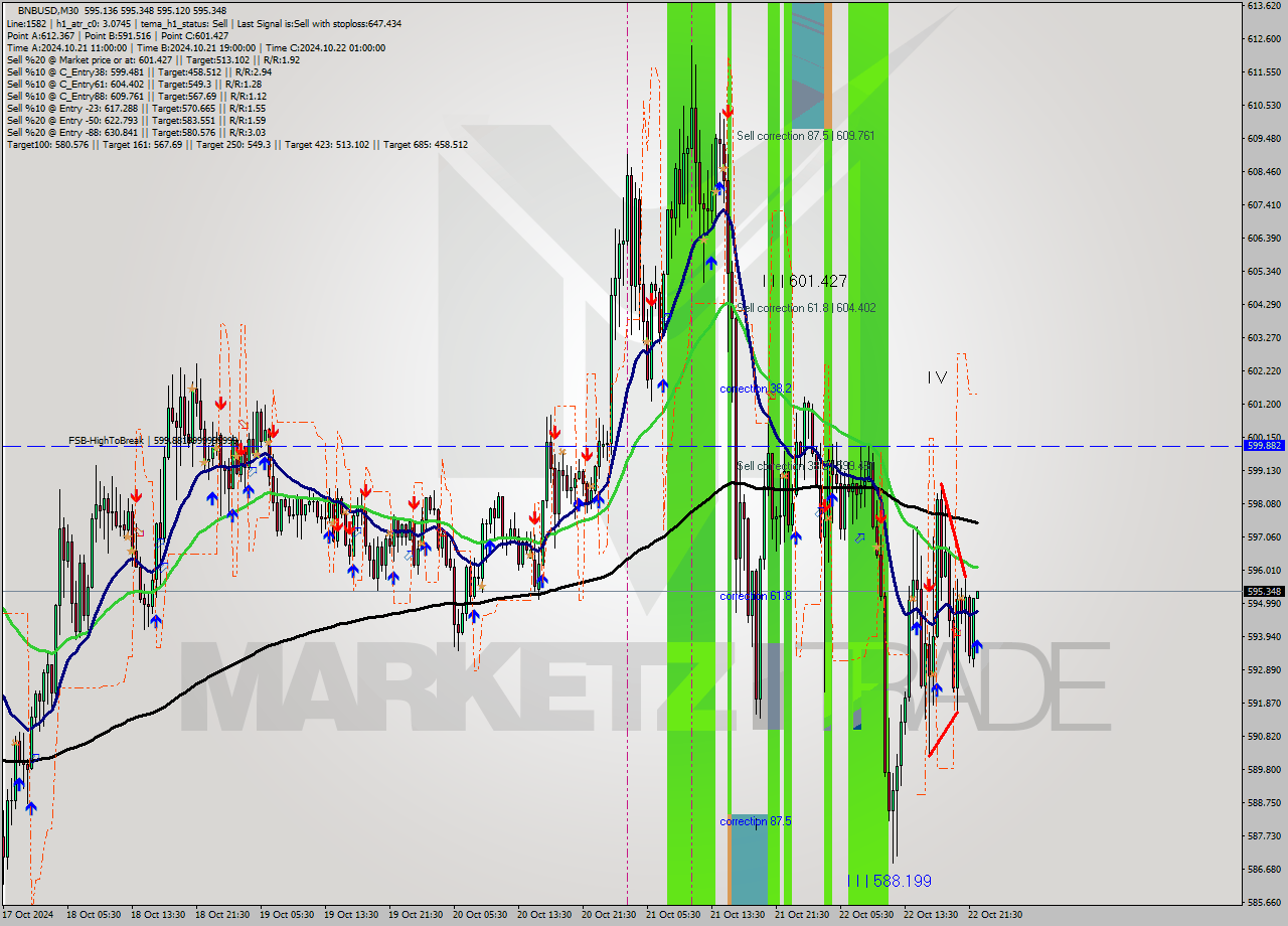 BNBUSD M30 Signal