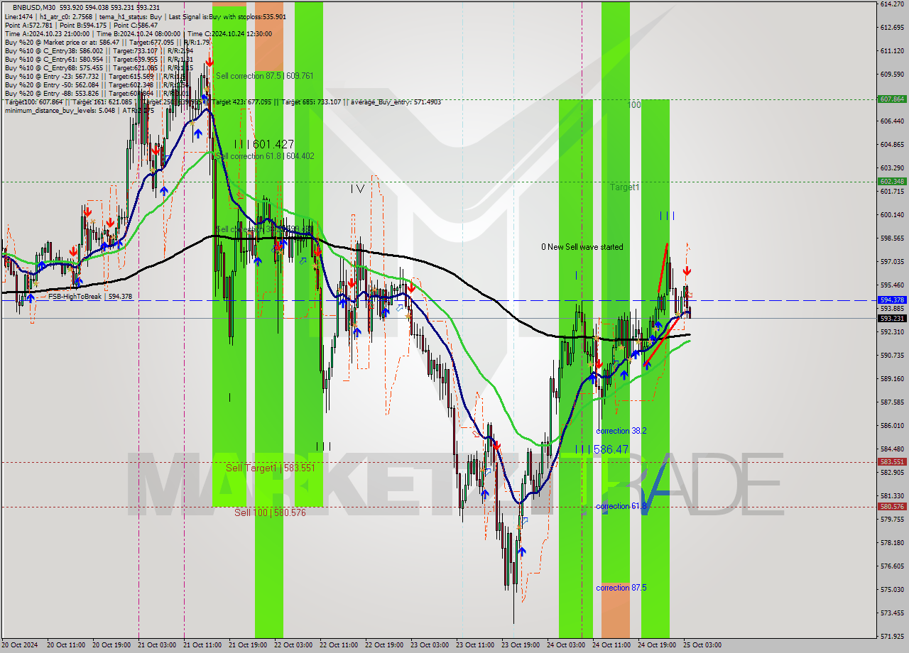 BNBUSD M30 Signal