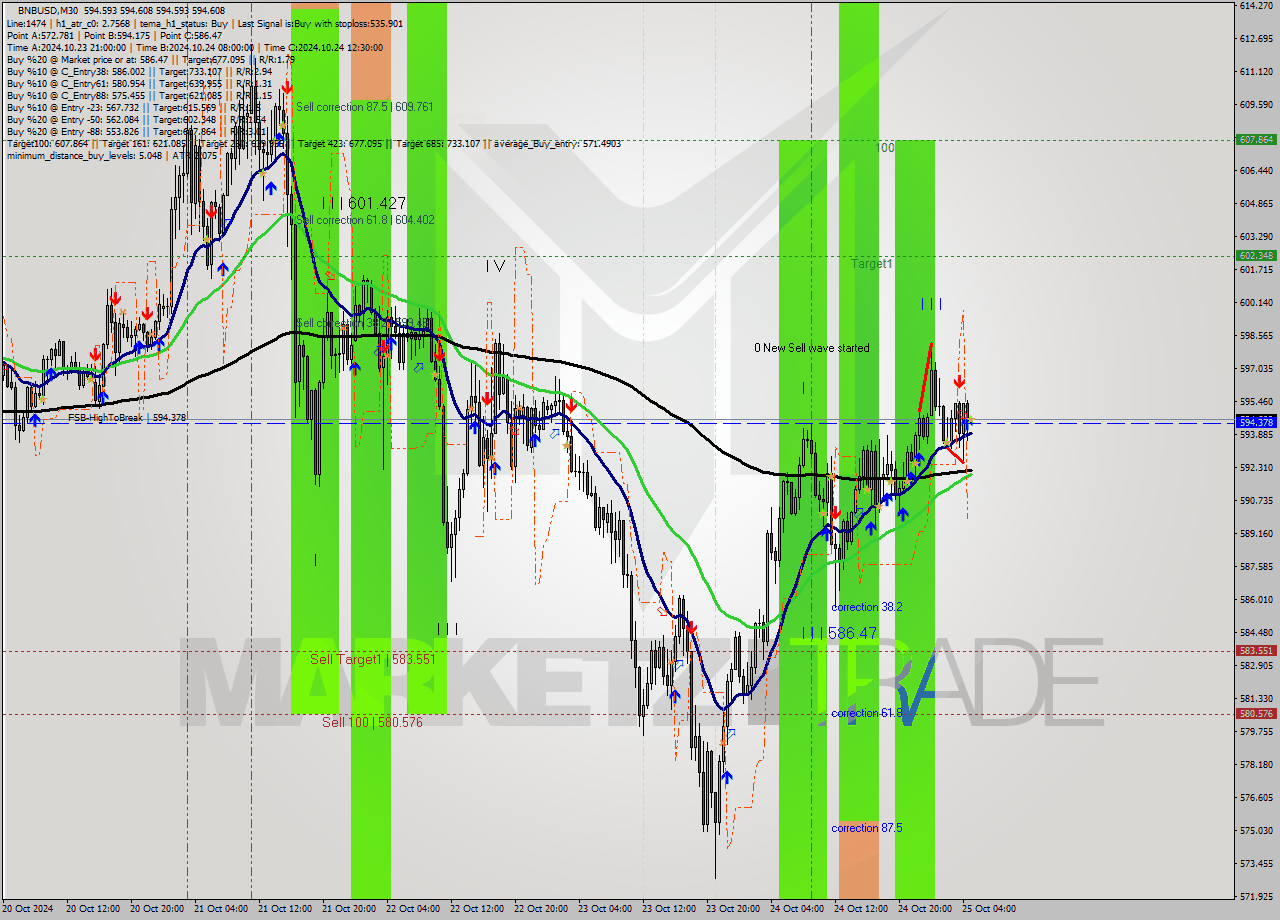 BNBUSD M30 Signal
