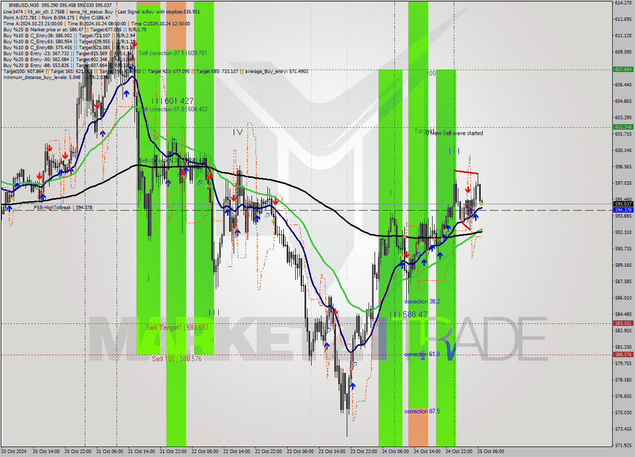 BNBUSD M30 Signal