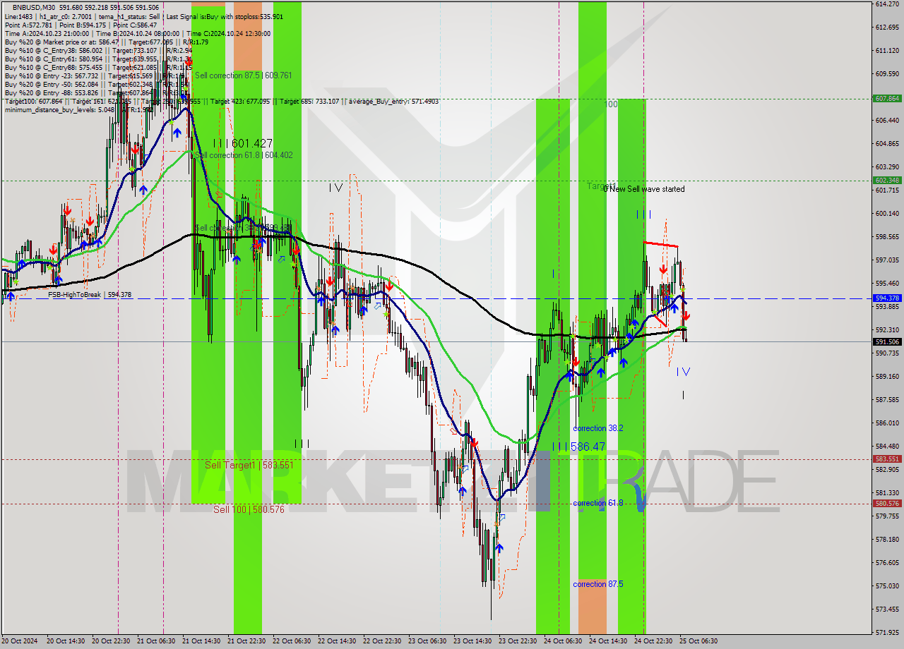 BNBUSD M30 Signal