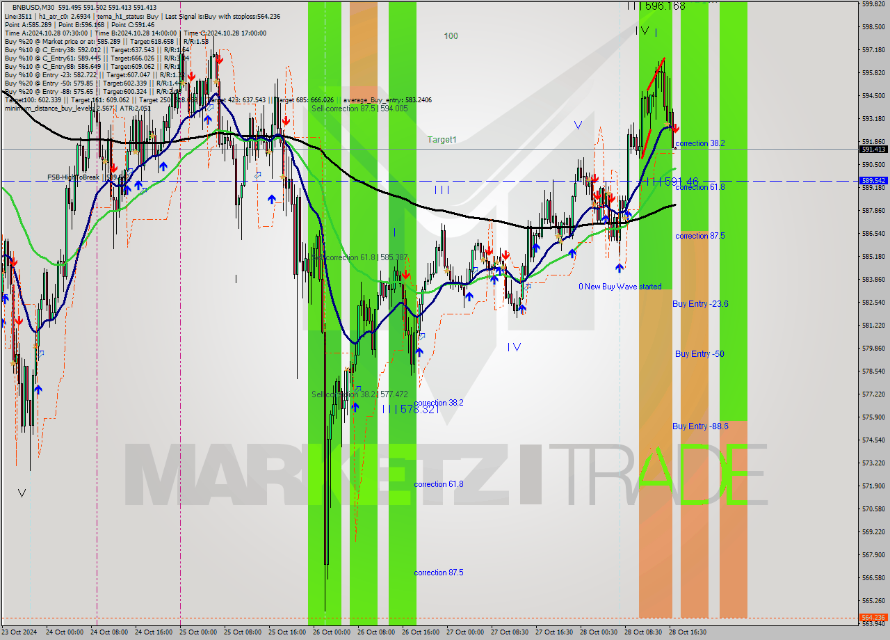 BNBUSD M30 Signal