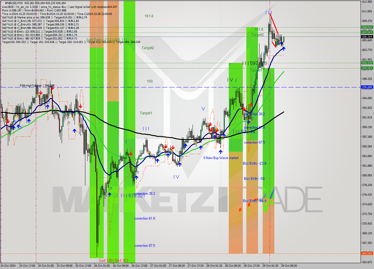 BNBUSD M30 Signal