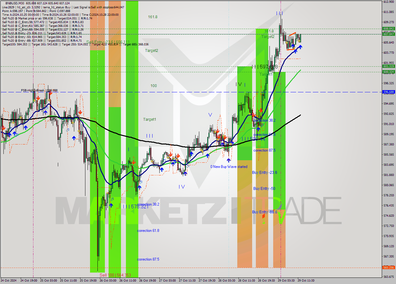 BNBUSD M30 Signal