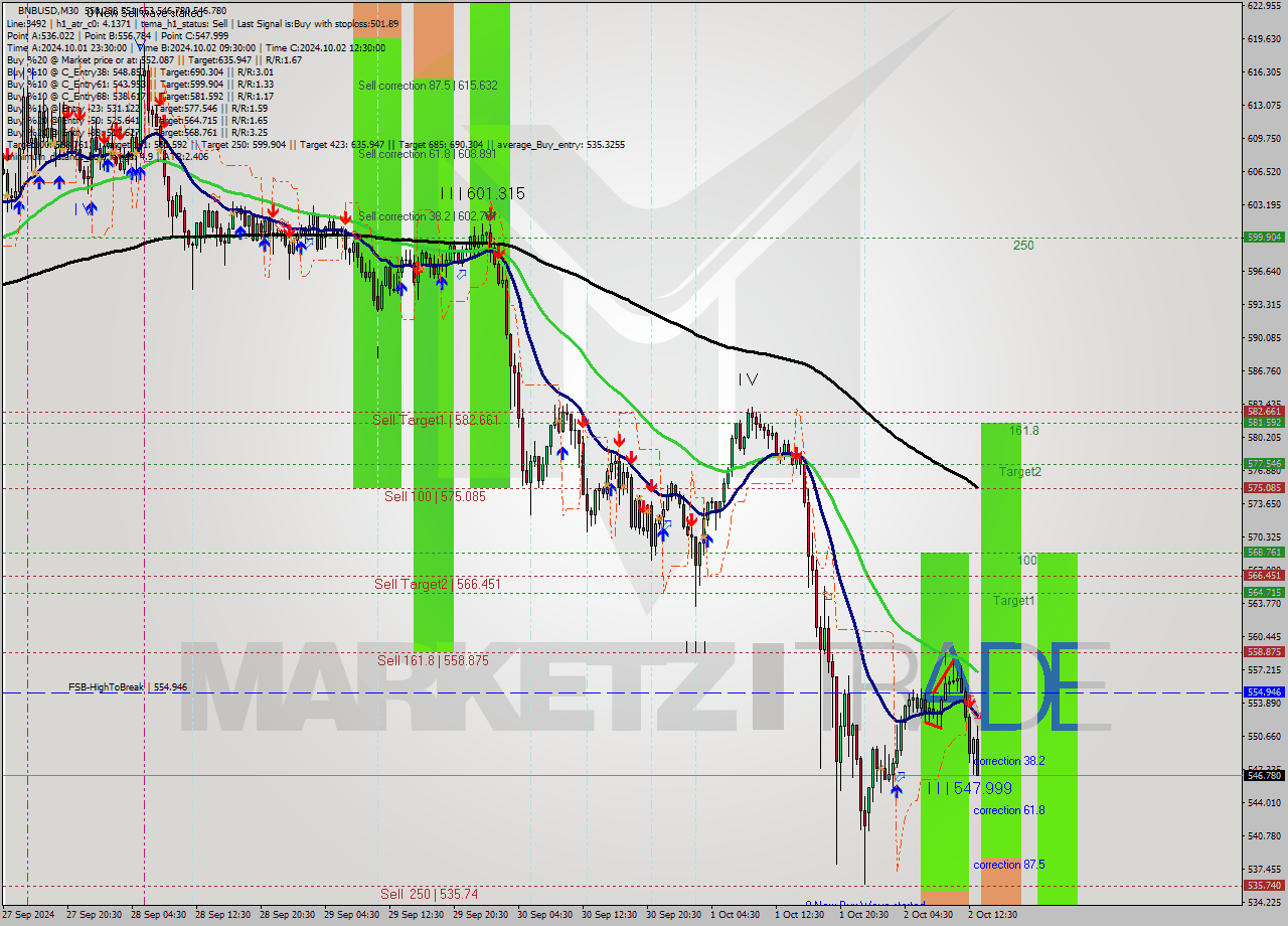 BNBUSD M30 Analysis BNBUSD M30 Signal