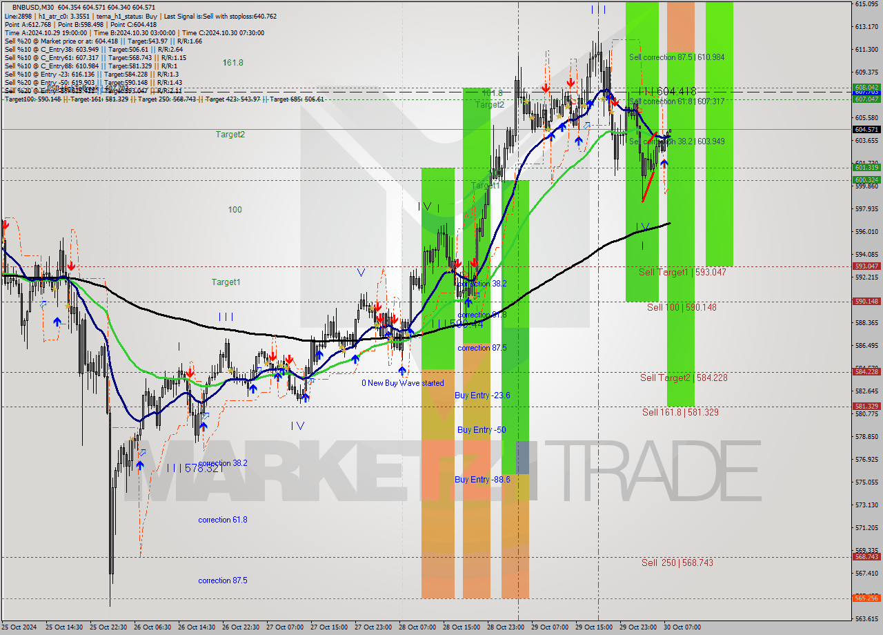 BNBUSD M30 Signal