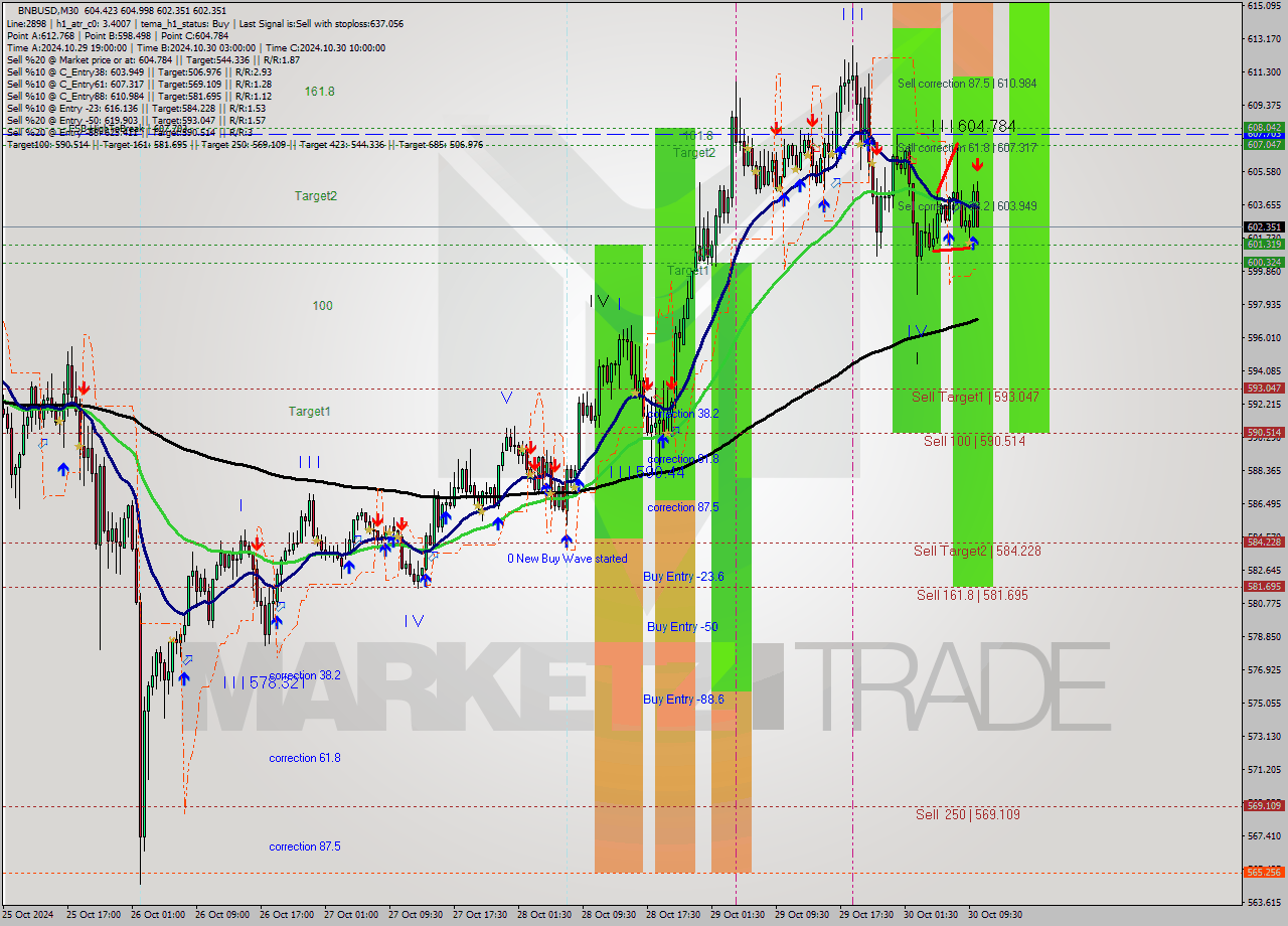 BNBUSD M30 Signal
