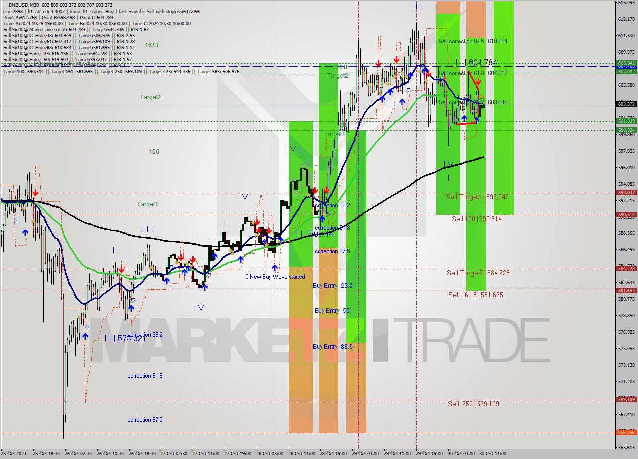 BNBUSD M30 Signal