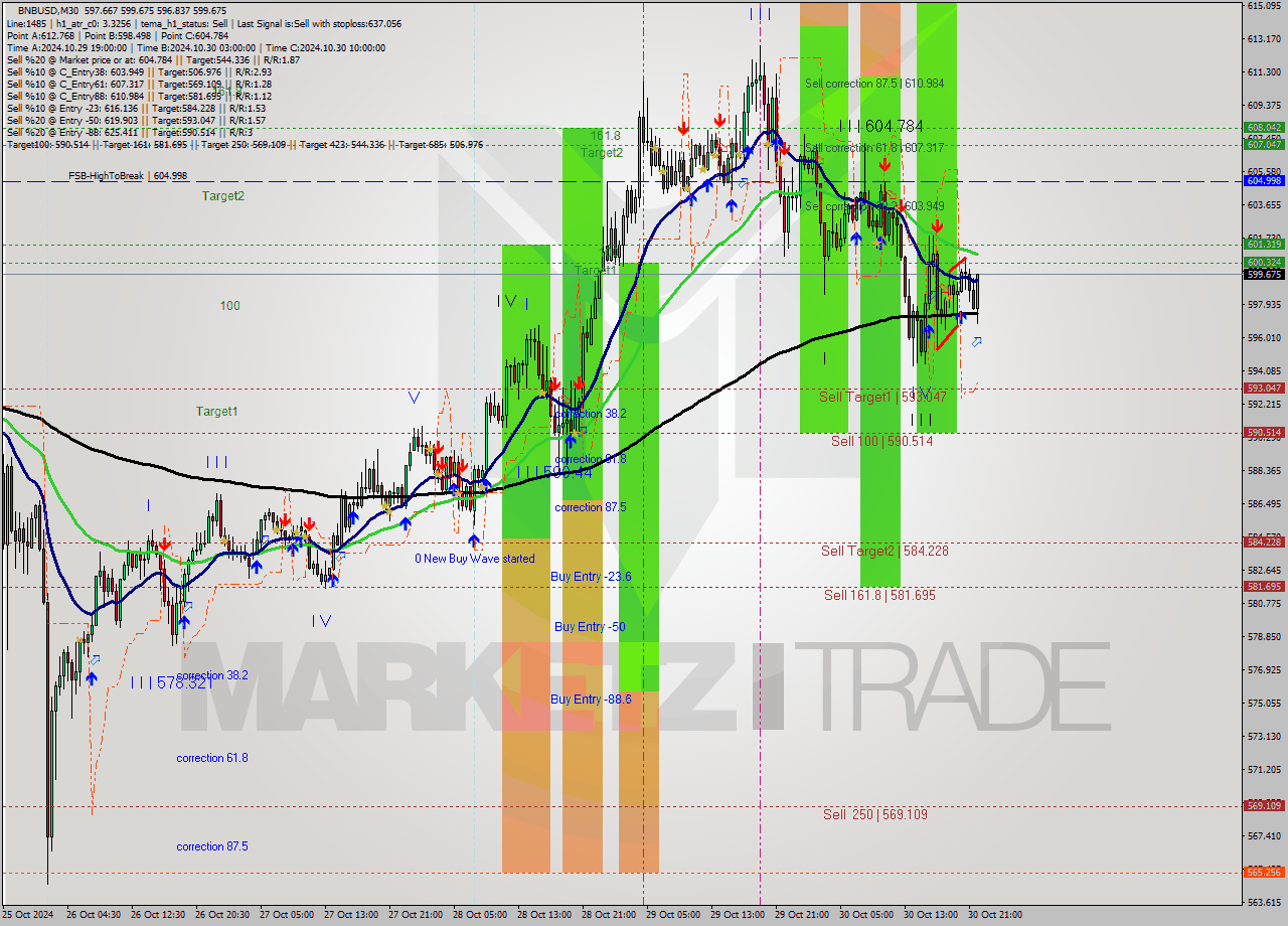 BNBUSD M30 Signal