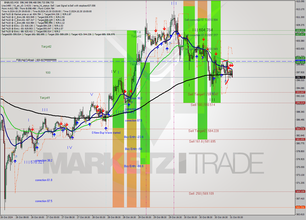 BNBUSD M30 Signal