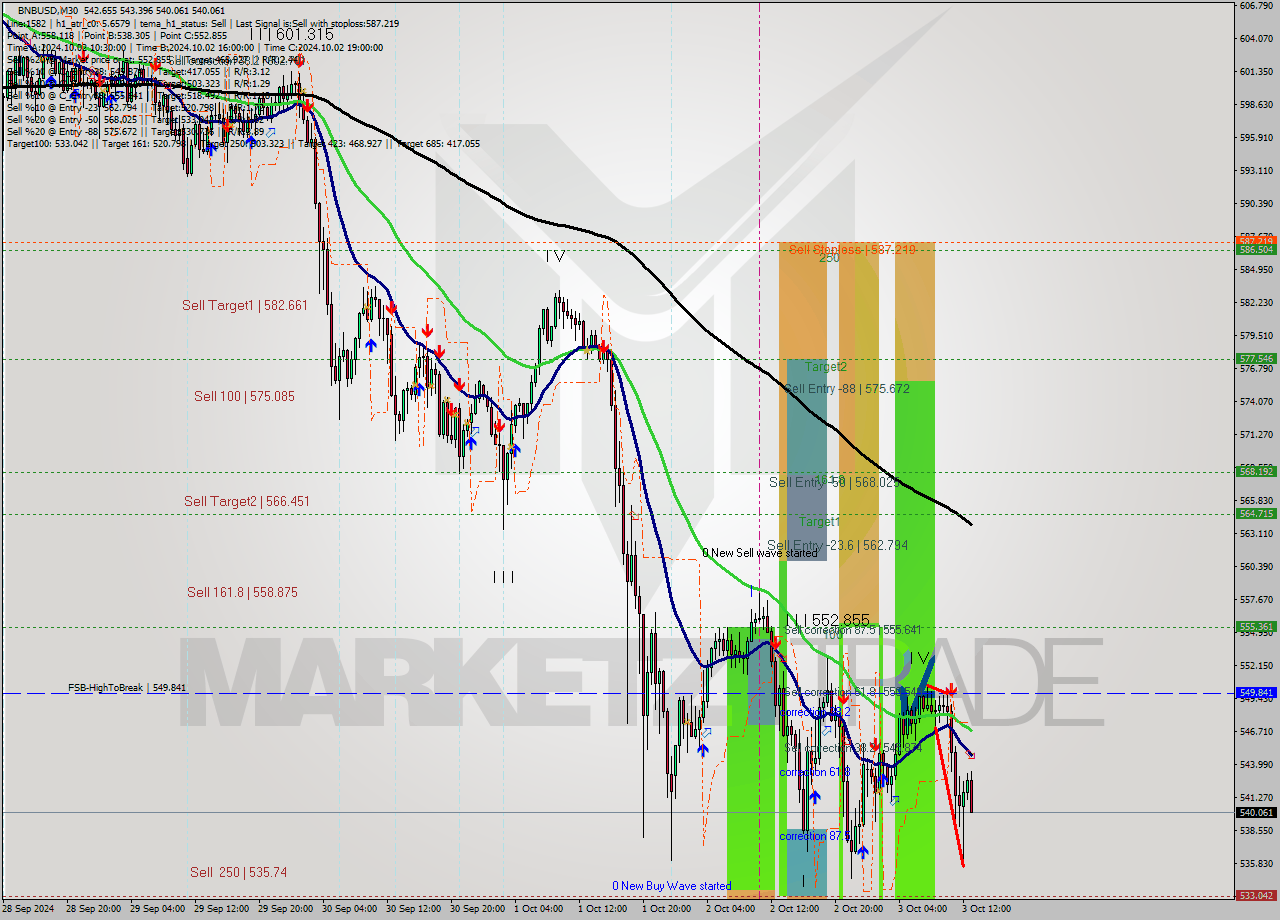 BNBUSD M30 Analysis BNBUSD M30 Signal