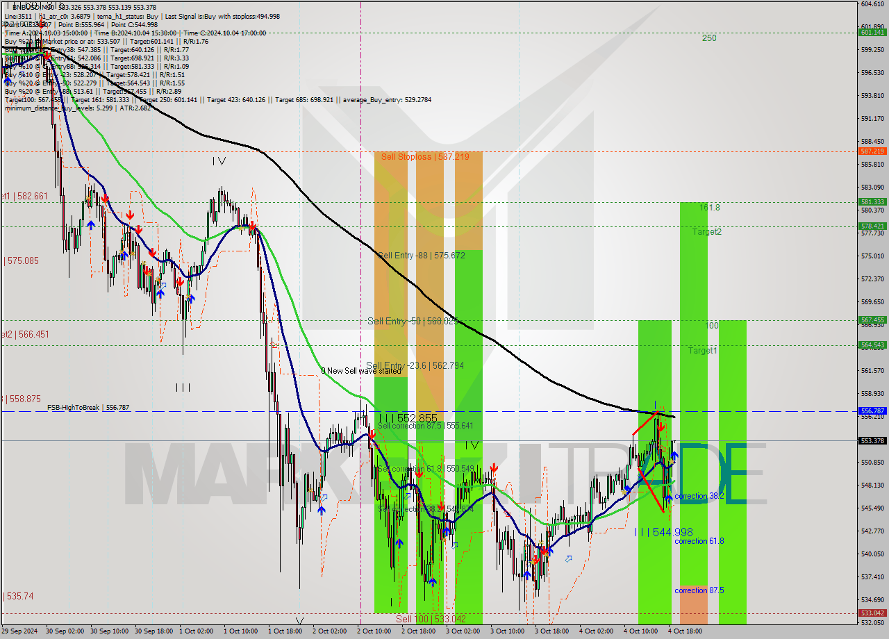 BNBUSD M30 Analysis BNBUSD M30 Signal