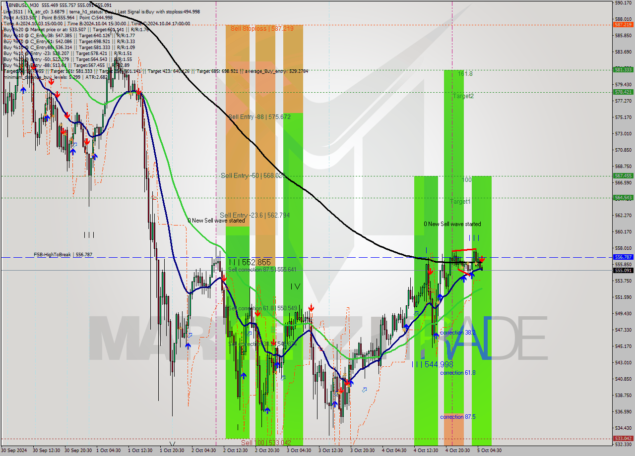 BNBUSD M30 Signal