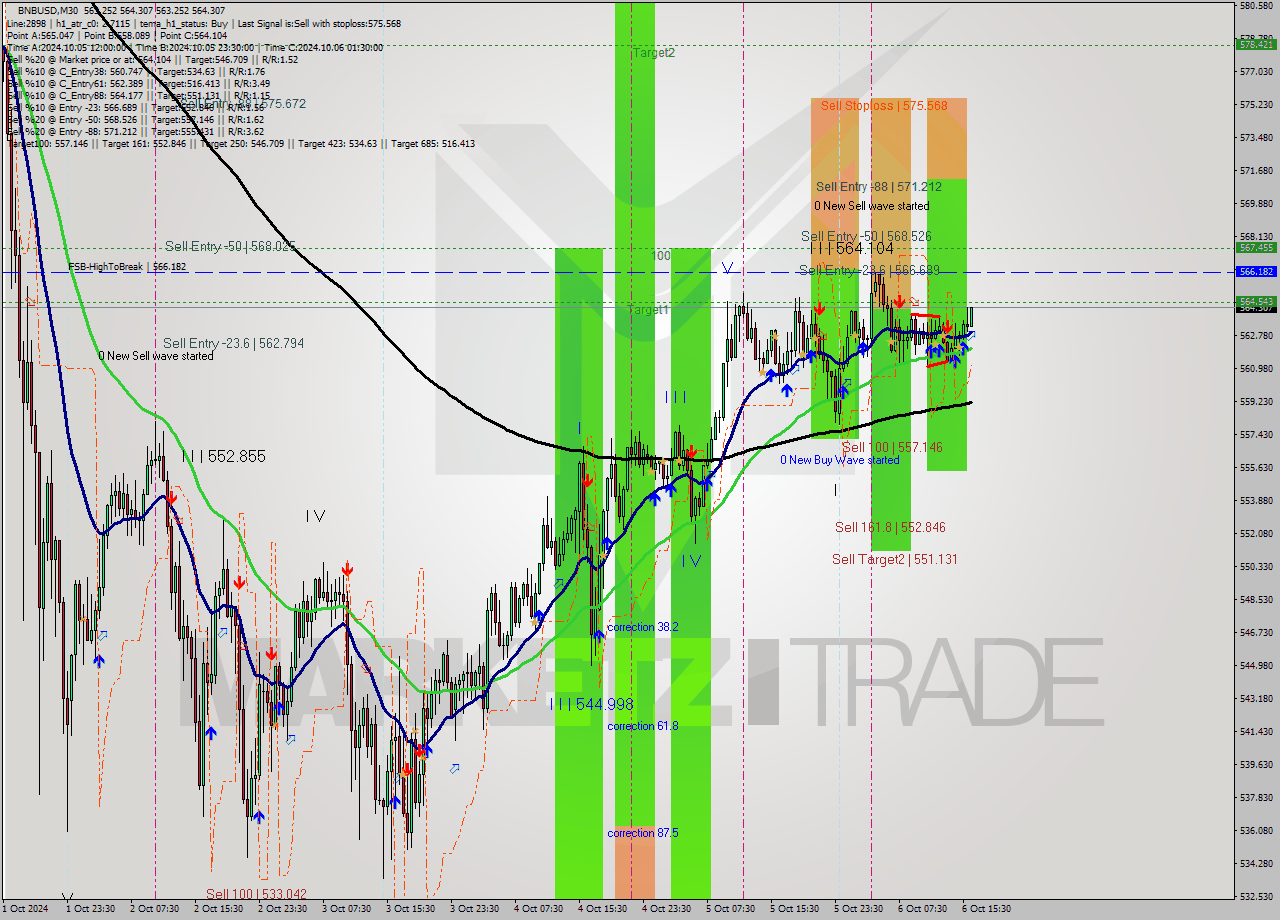 BNBUSD M30 Signal