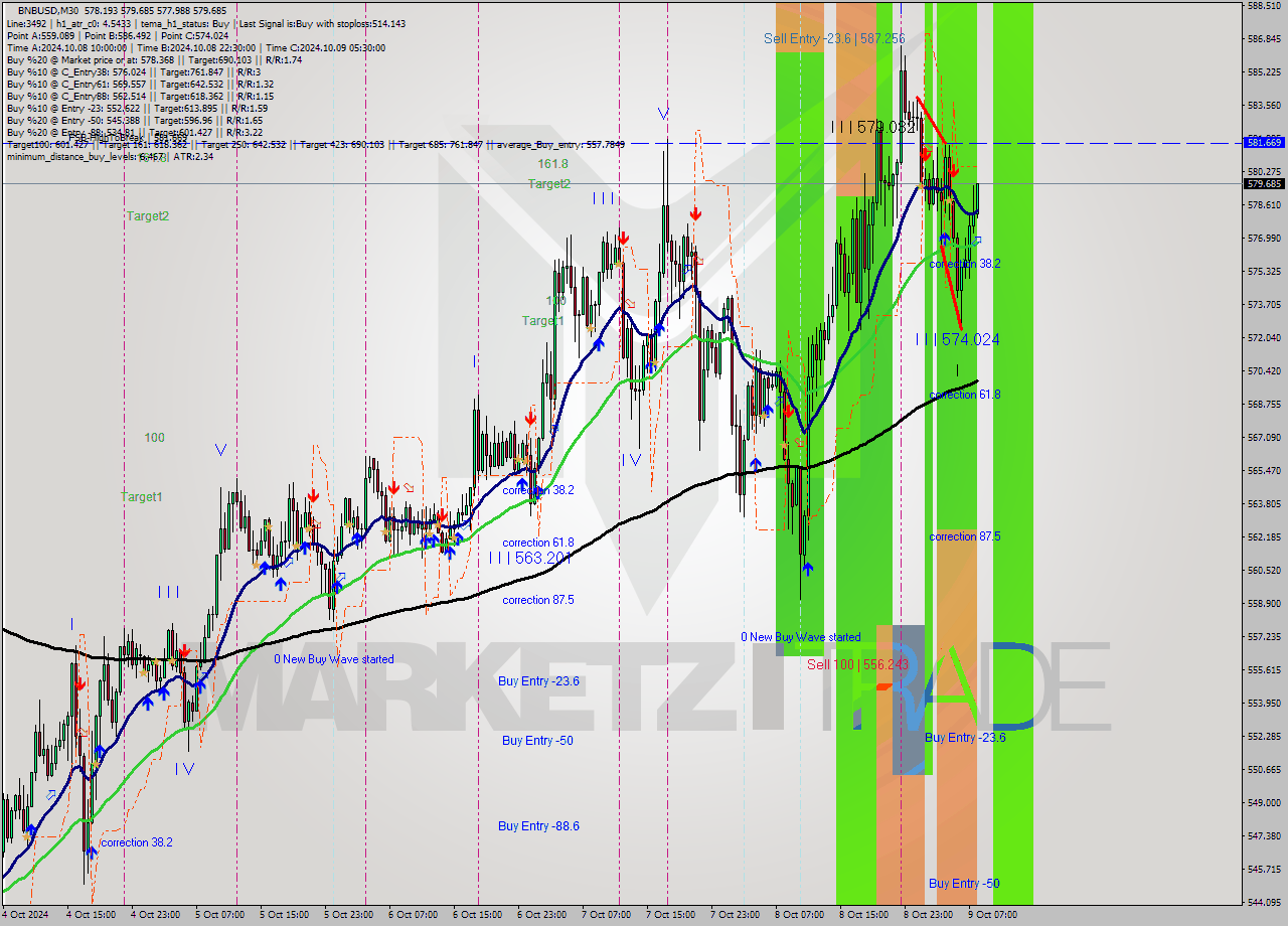 BNBUSD M30 Signal