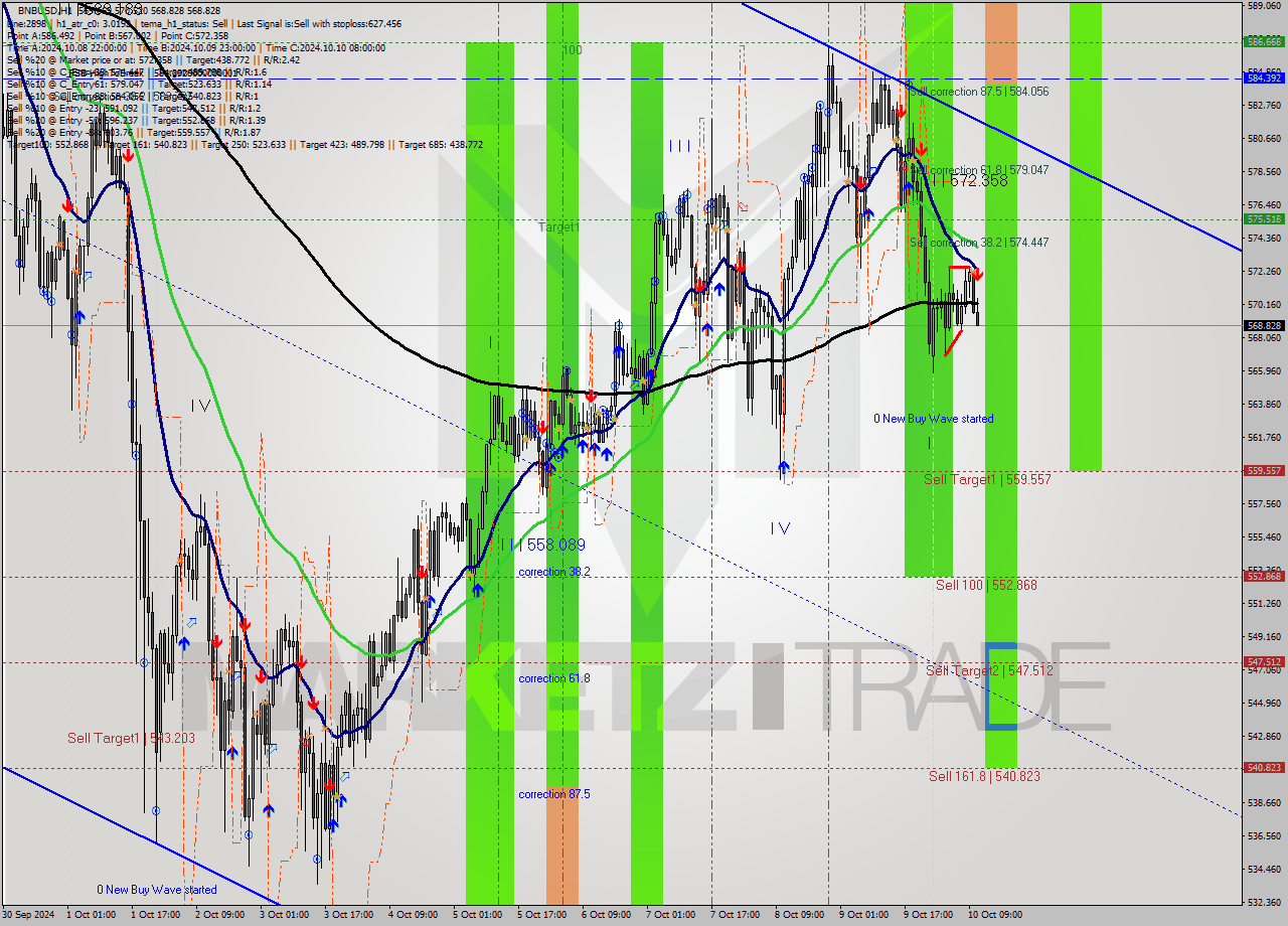 BNBUSD MultiTimeframe analysis at date 2024.10.10 11:13