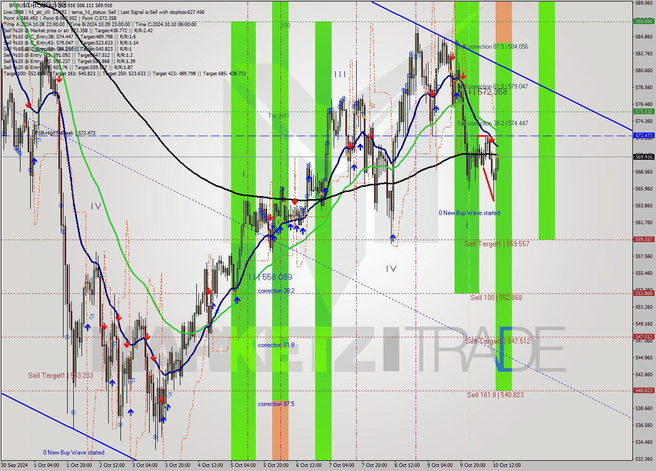 BNBUSD MultiTimeframe analysis at date 2024.10.10 14:27