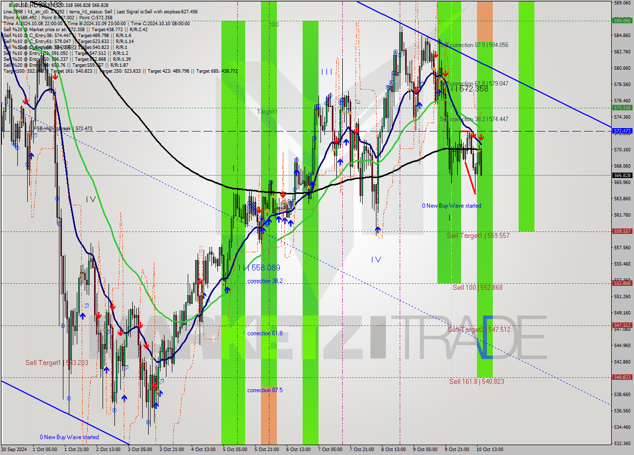 BNBUSD MultiTimeframe analysis at date 2024.10.10 15:34