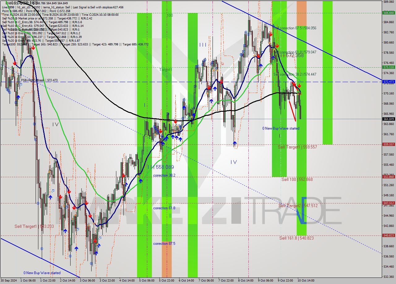 BNBUSD MultiTimeframe analysis at date 2024.10.10 16:37