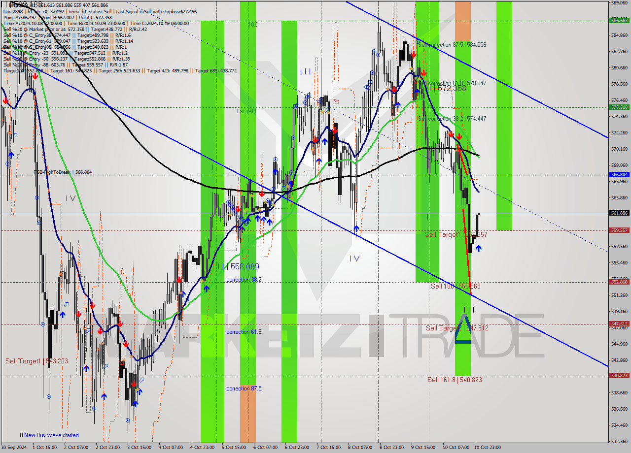 BNBUSD MultiTimeframe analysis at date 2024.10.11 01:46