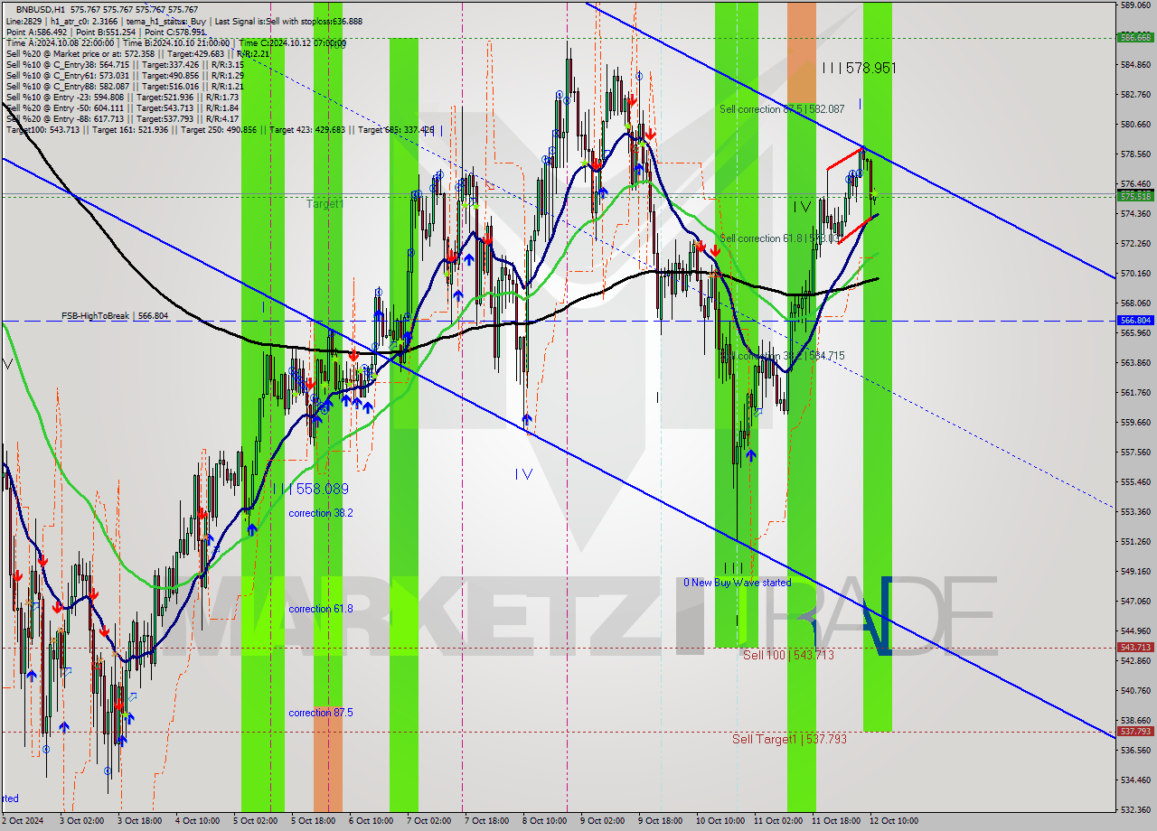 BNBUSD MultiTimeframe analysis at date 2024.10.12 12:00