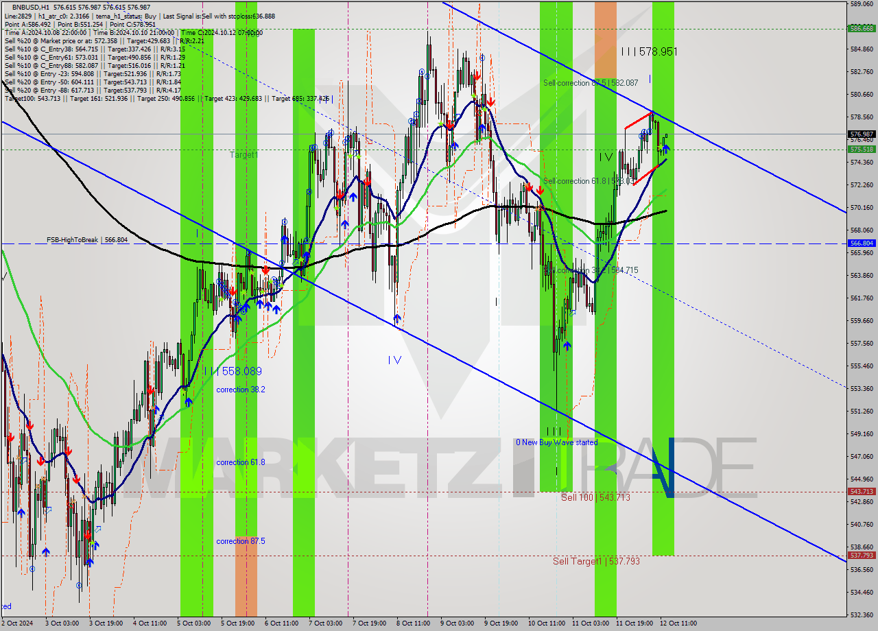 BNBUSD MultiTimeframe analysis at date 2024.10.12 13:00