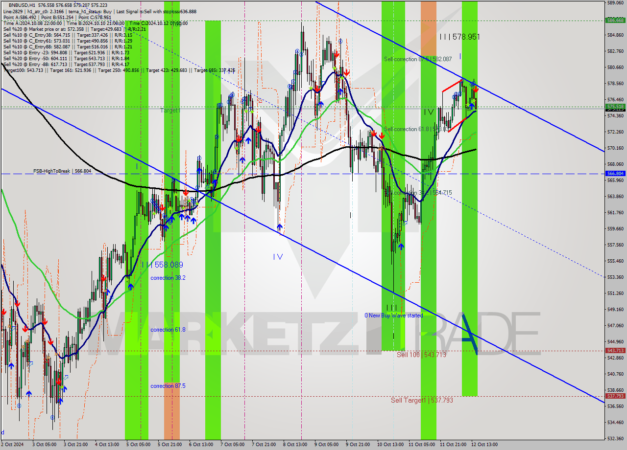 BNBUSD MultiTimeframe analysis at date 2024.10.12 15:04