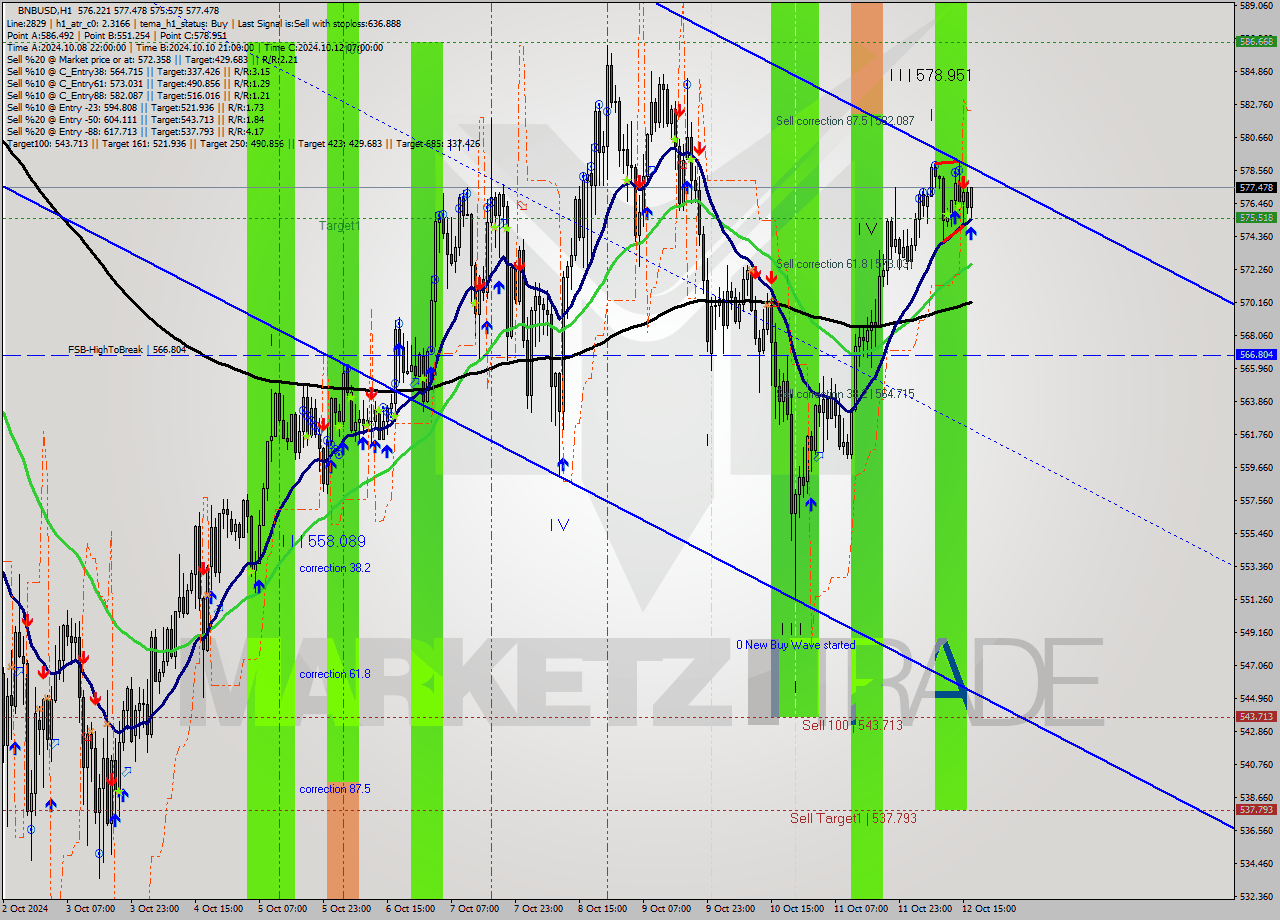 BNBUSD MultiTimeframe analysis at date 2024.10.12 17:28