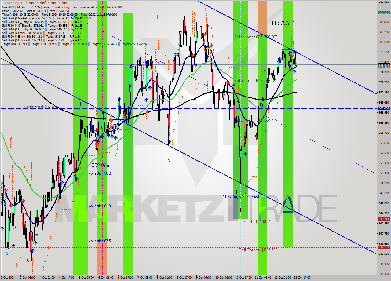 BNBUSD MultiTimeframe analysis at date 2024.10.12 19:00