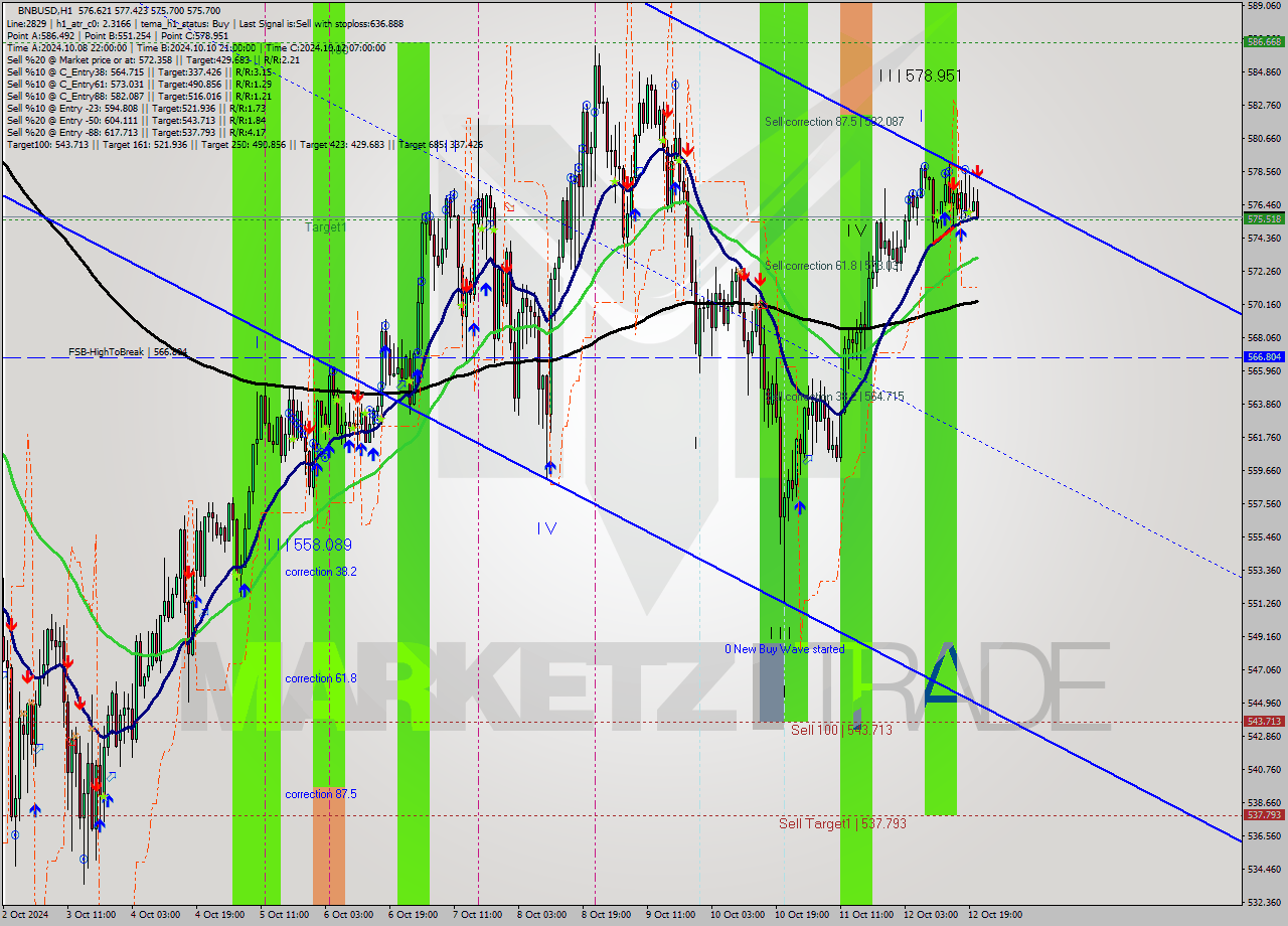 BNBUSD MultiTimeframe analysis at date 2024.10.12 22:24