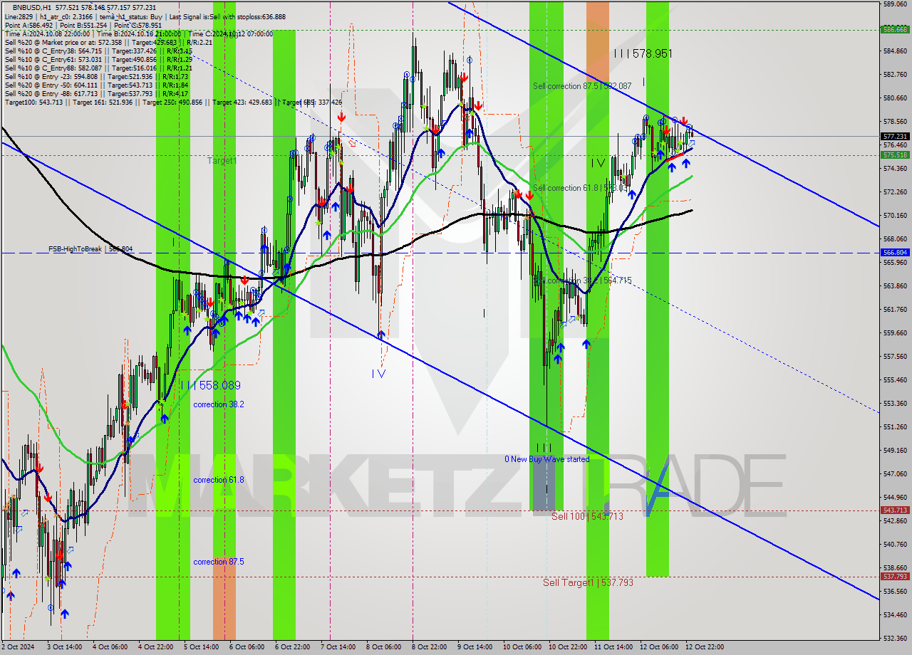 BNBUSD MultiTimeframe analysis at date 2024.10.12 23:07