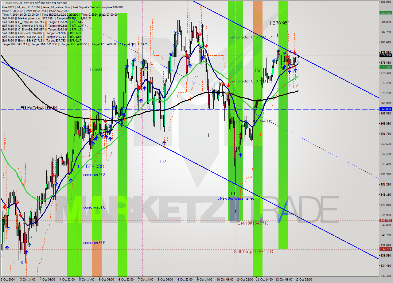 BNBUSD MultiTimeframe analysis at date 2024.10.13 00:45