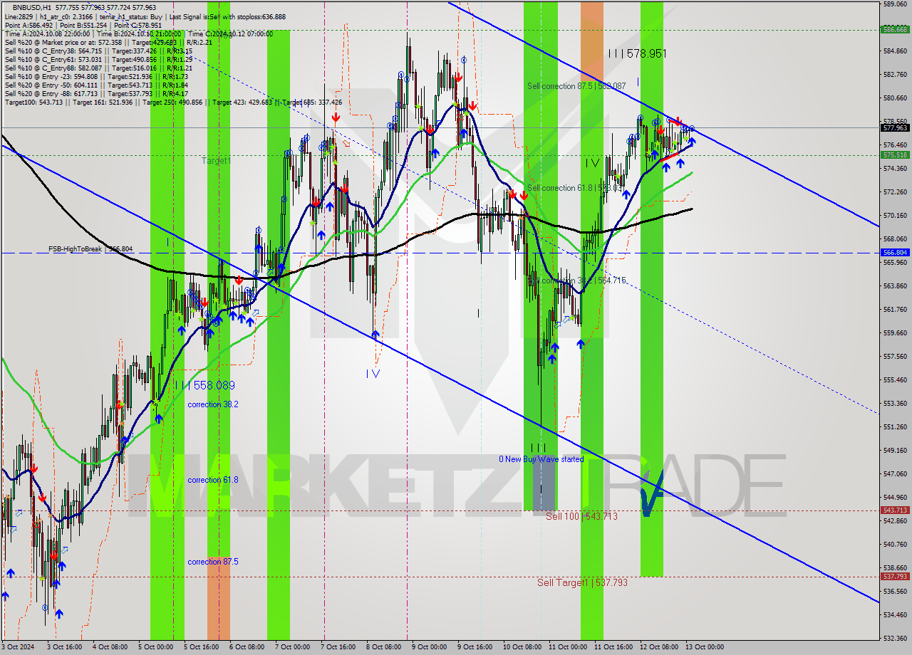 BNBUSD MultiTimeframe analysis at date 2024.10.13 02:01