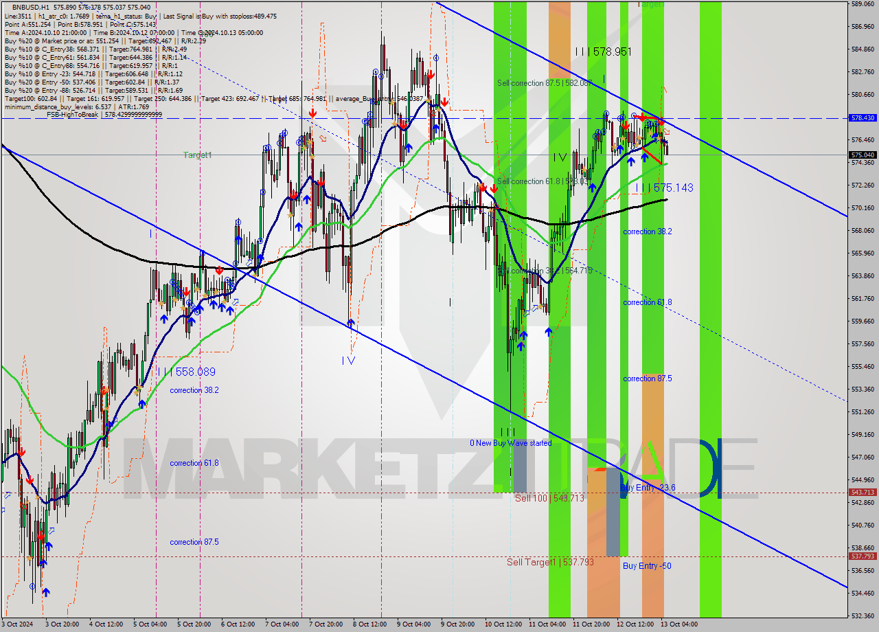 BNBUSD MultiTimeframe analysis at date 2024.10.13 06:08