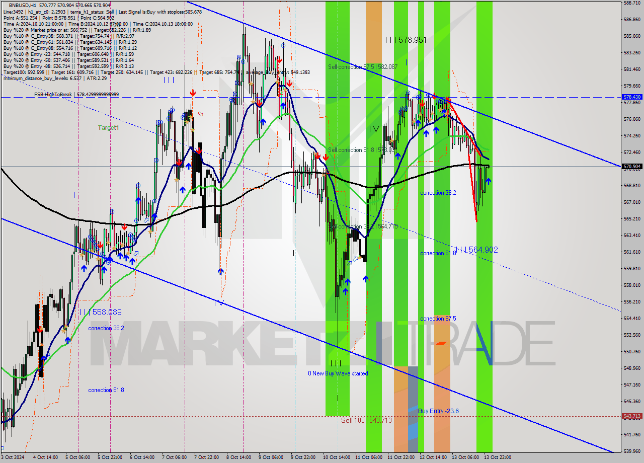 BNBUSD MultiTimeframe analysis at date 2024.10.14 00:00