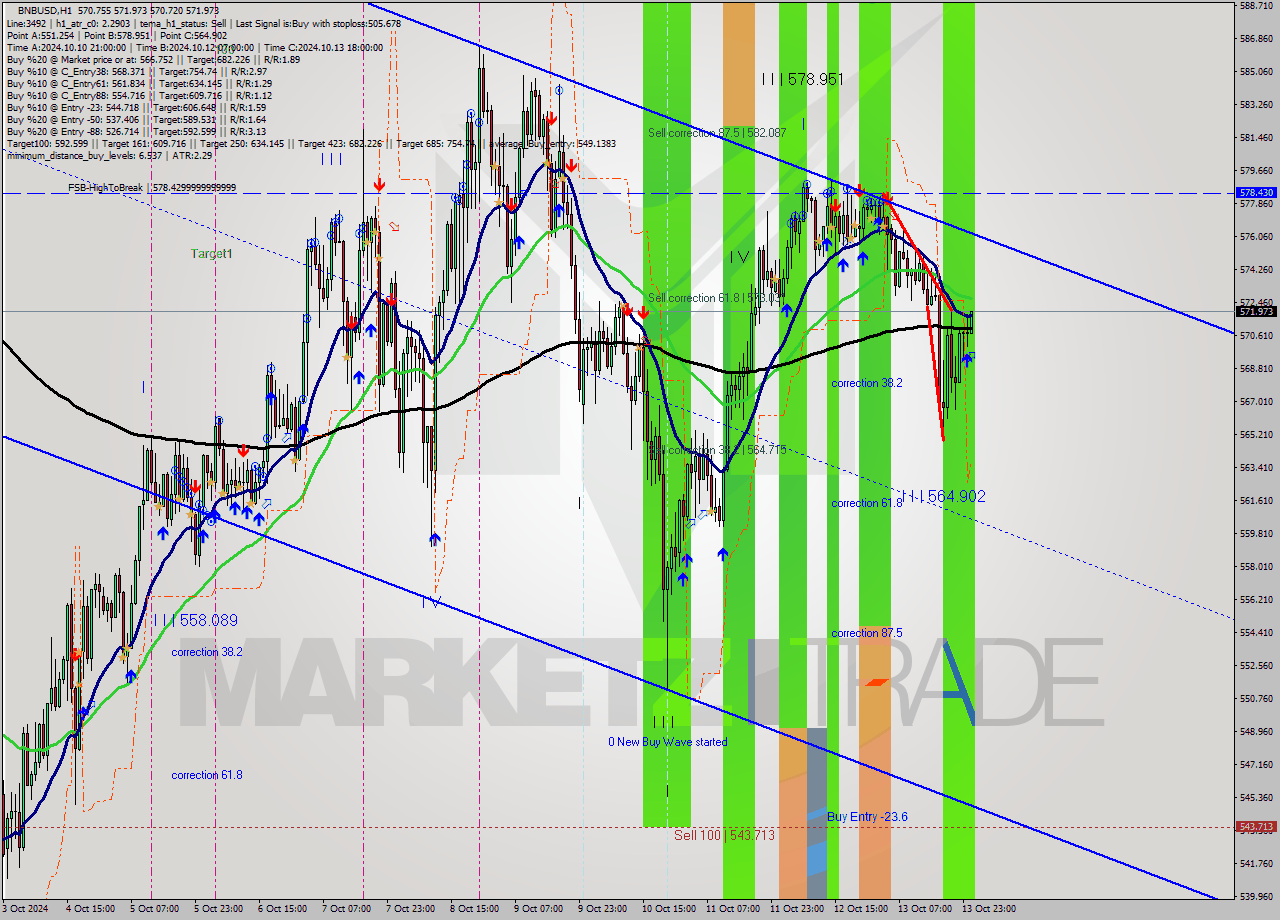 BNBUSD MultiTimeframe analysis at date 2024.10.14 01:03